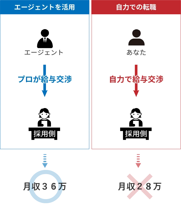 プロの給与交渉により年収UP